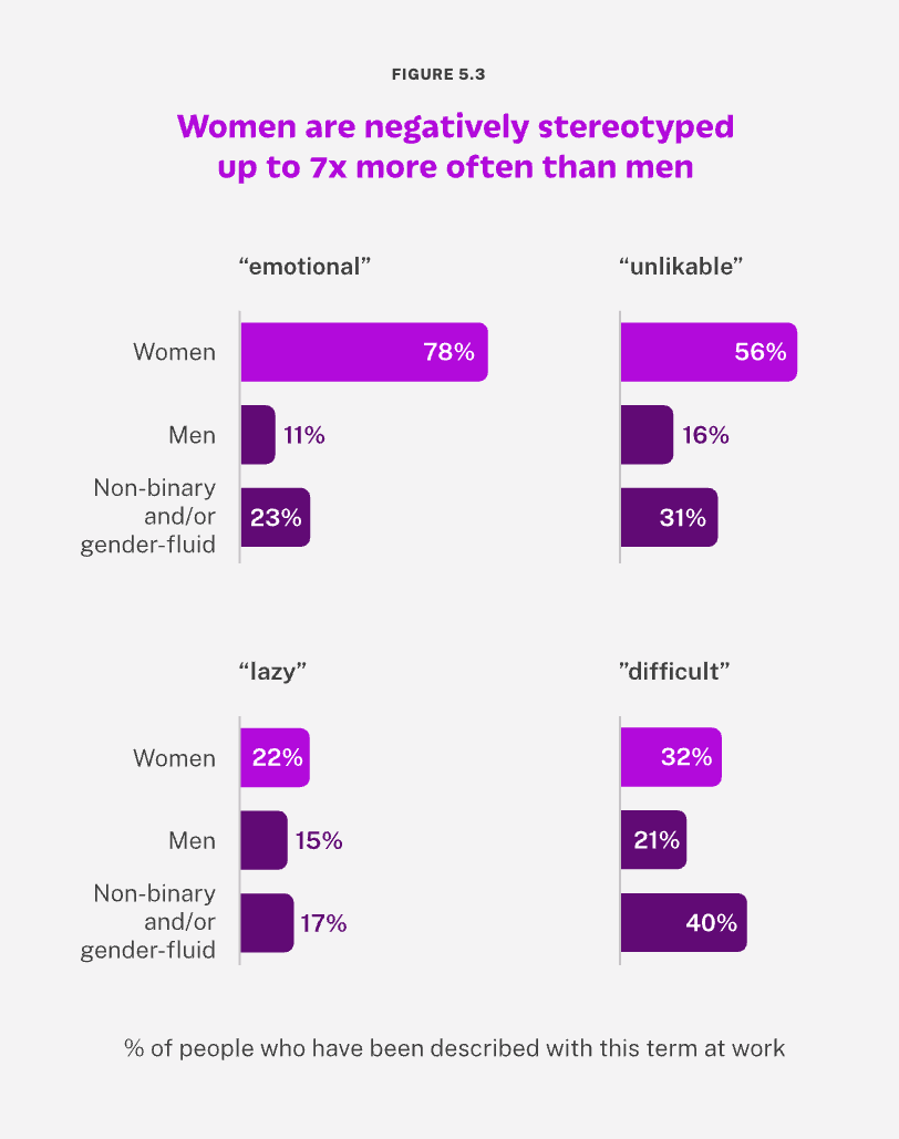 Chart labeled “women are negatively stereotyped up to 7x more often than men” with phrases like “emotional”, “unlikable”, “lazy”, and “difficult”