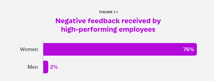 Negative feedback received by high-performing employees is 76% for women vs 2% for men.