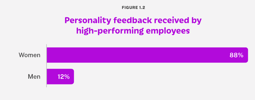 Personality feedback received by high-performing employees - 88% for women, 12% for men.