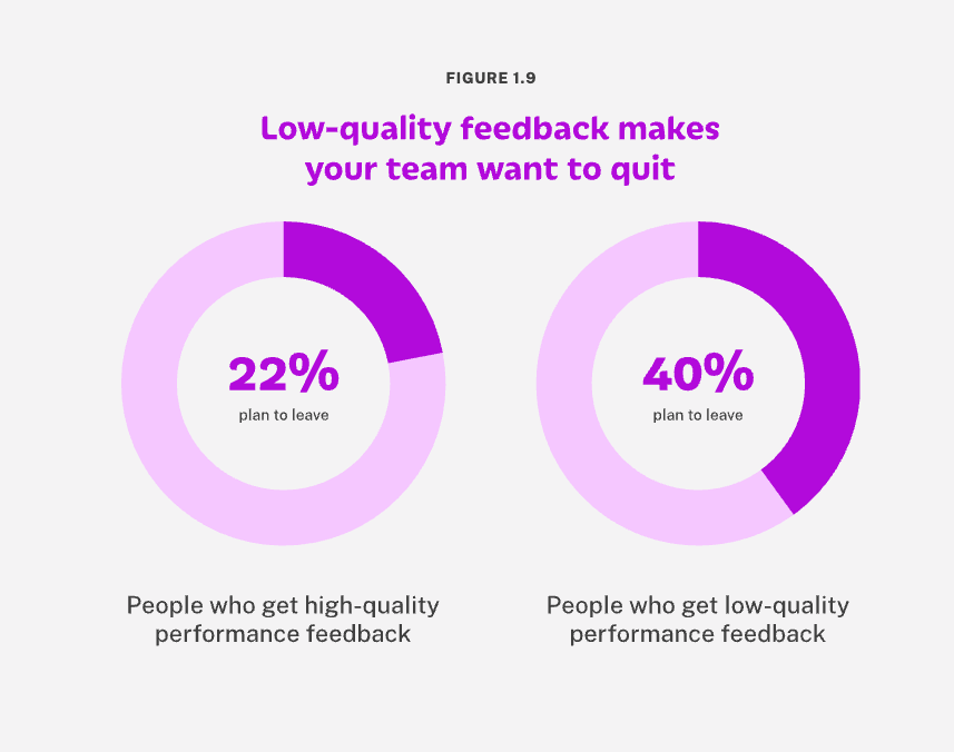 22% of people who get high-quality feedback want to quit their jobs, vs. 40% of people who get low-quality feedback.